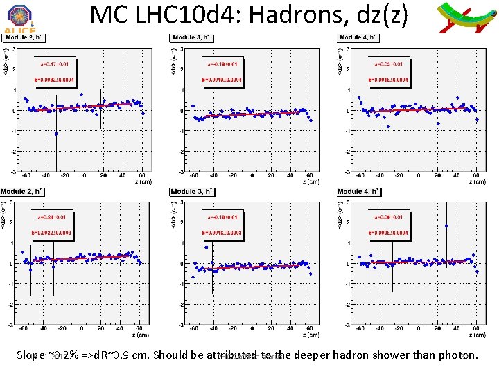 MC LHC 10 d 4: Hadrons, dz(z) Slope ~0. 2% =>d. R~0. 9 cm.