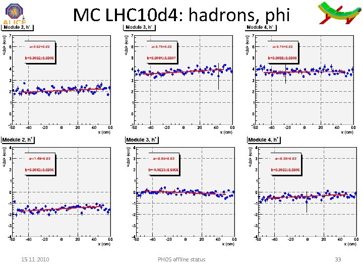 MC LHC 10 d 4: hadrons, phi 15. 11. 2010 PHOS offline status 33