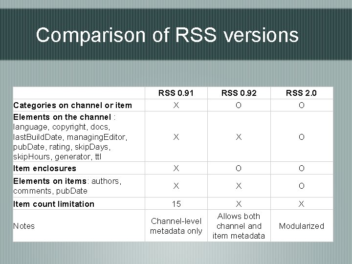 Comparison of RSS versions RSS 0. 91 X RSS 0. 92 O RSS 2.