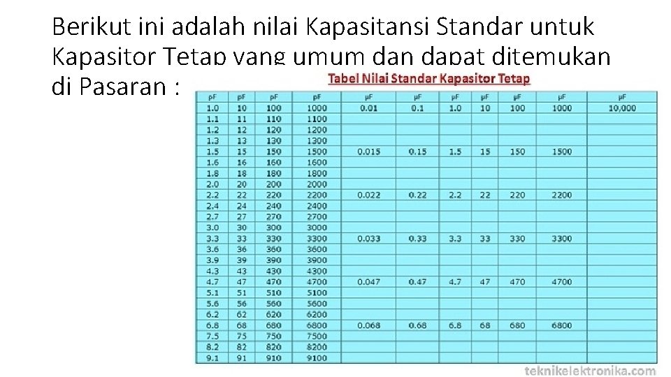 Berikut ini adalah nilai Kapasitansi Standar untuk Kapasitor Tetap yang umum dan dapat ditemukan