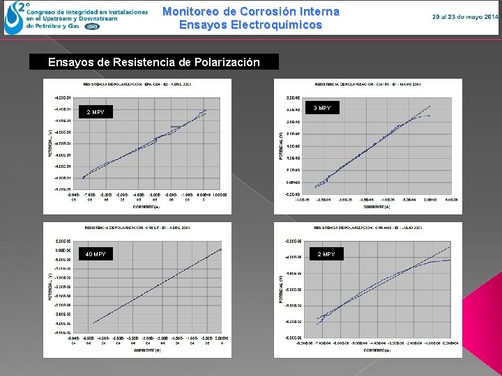 Monitoreo de Corrosión Interna Ensayos Electroquímicos Ensayos de Resistencia de Polarización 2 MPY 40