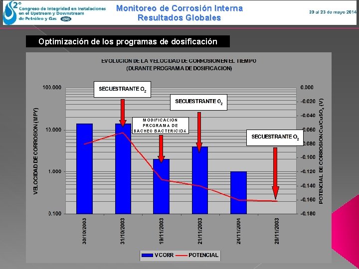 Monitoreo de Corrosión Interna Resultados Globales Optimización de los programas de dosificación 