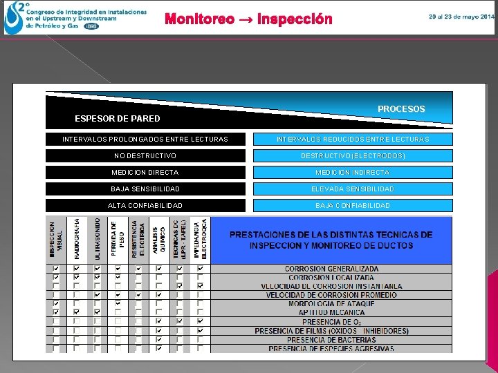 Monitoreo → Inspección ESPESOR DE PARED PROCESOS INTERVALOS PROLONGADOS ENTRE LECTURAS INTERVALOS REDUCIDOS ENTRE