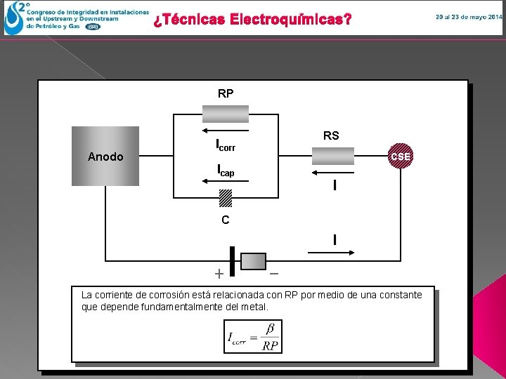 ¿Técnicas Electroquímicas? RP Anodo Icorr Icap RS CSE I C I La corriente de