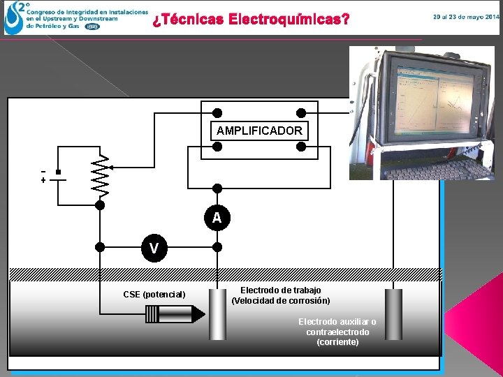 ¿Técnicas Electroquímicas? AMPLIFICADOR A V CSE (potencial) Electrodo de trabajo (Velocidad de corrosión) Electrodo