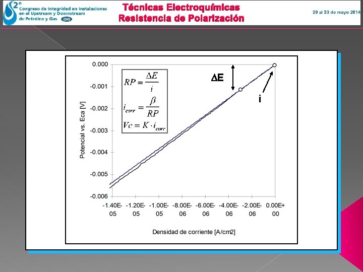 Técnicas Electroquímicas Resistencia de Polarización E i 