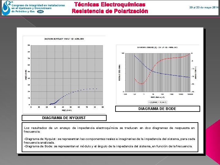 Técnicas Electroquímicas Resistencia de Polarización DIAGRAMA DE BODE DIAGRAMA DE NYQUIST Los resultados de