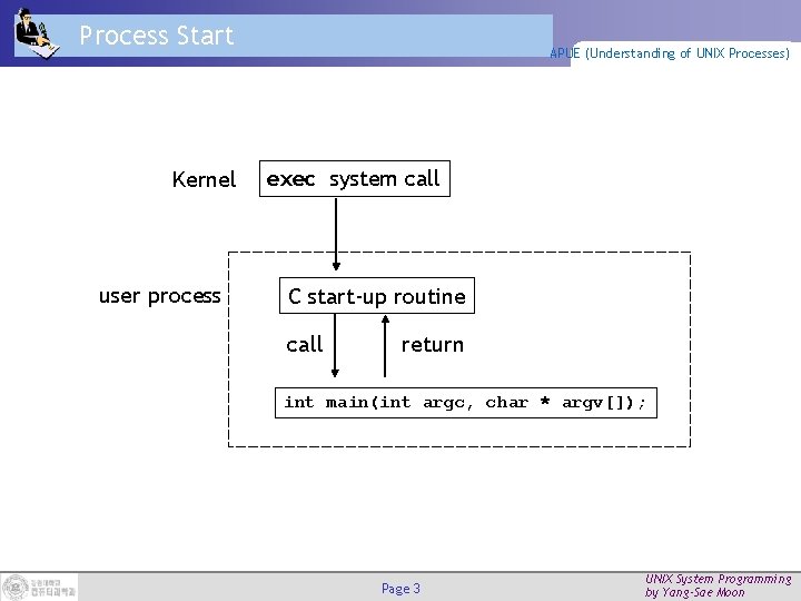Process Start Kernel user process APUE (Understanding of UNIX Processes) exec system call C