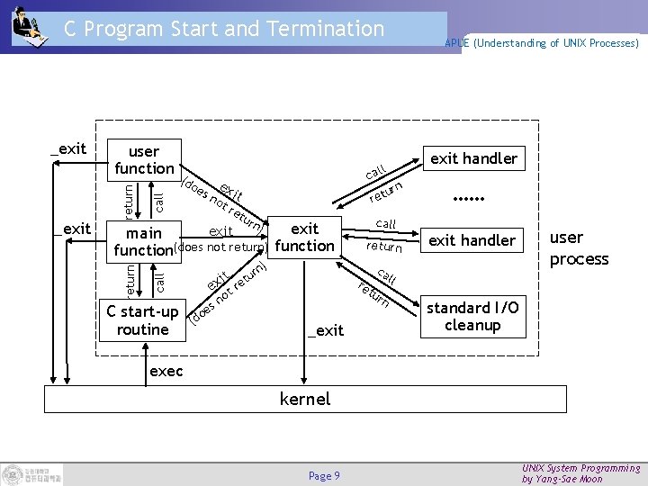 C Program Start and Termination (do call return e ) exit main function(does not