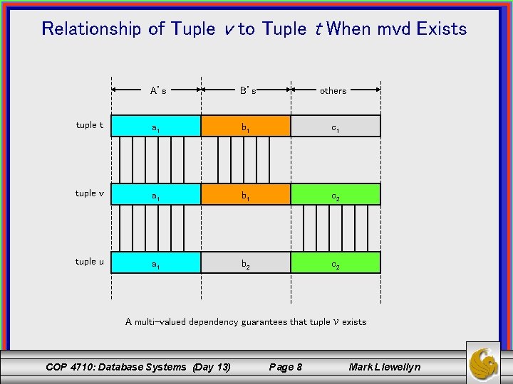 Relationship of Tuple v to Tuple t When mvd Exists A’s B’s others tuple