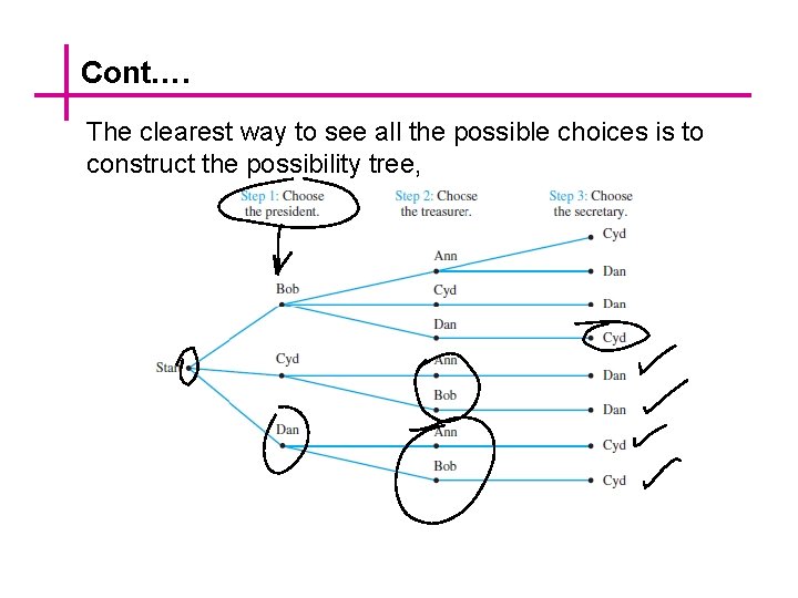 Cont…. The clearest way to see all the possible choices is to construct the