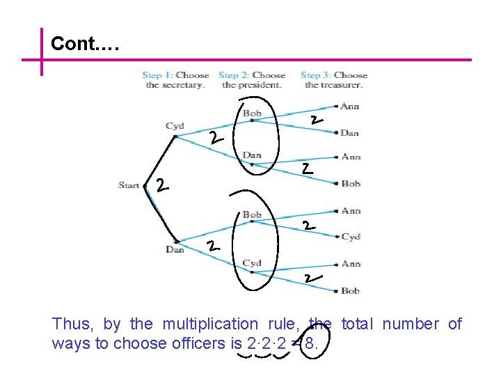 Cont…. Thus, by the multiplication rule, the total number of ways to choose officers