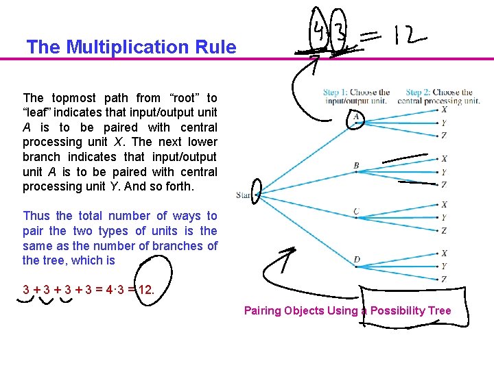 The Multiplication Rule The topmost path from “root” to “leaf” indicates that input/output unit