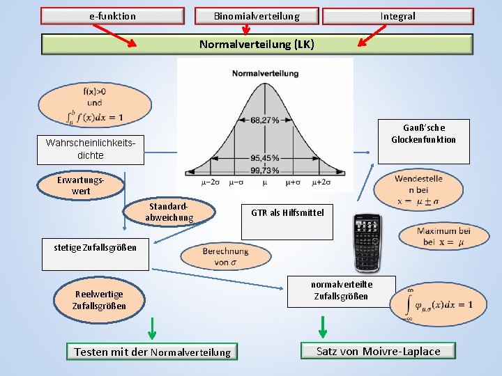 e-funktion Binomialverteilung Integral Normalverteilung (LK) Gauß‘sche Glockenfunktion Wahrscheinlichkeitsdichte Erwartungswert Standardabweichung GTR als Hilfsmittel stetige