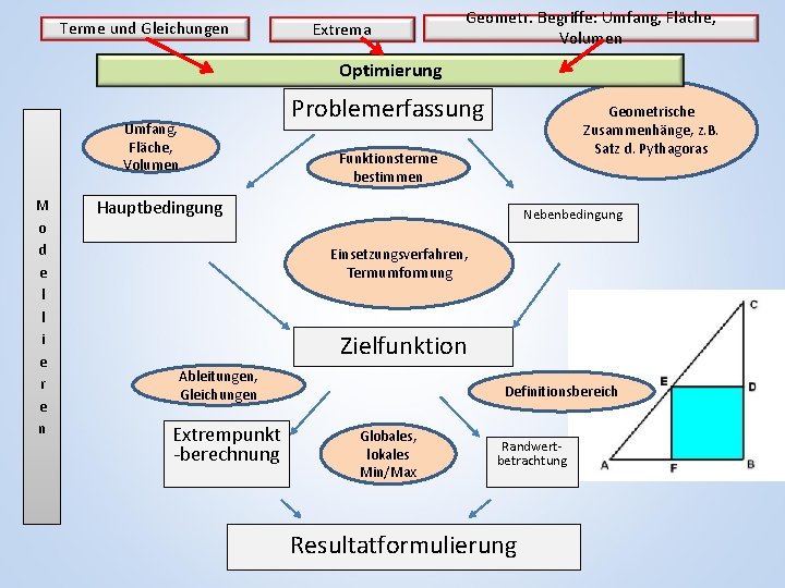 Terme und Gleichungen Extrema Geometr. Begriffe: Umfang, Fläche, Volumen Optimierung Problemerfassung Umfang, Fläche, Volumen