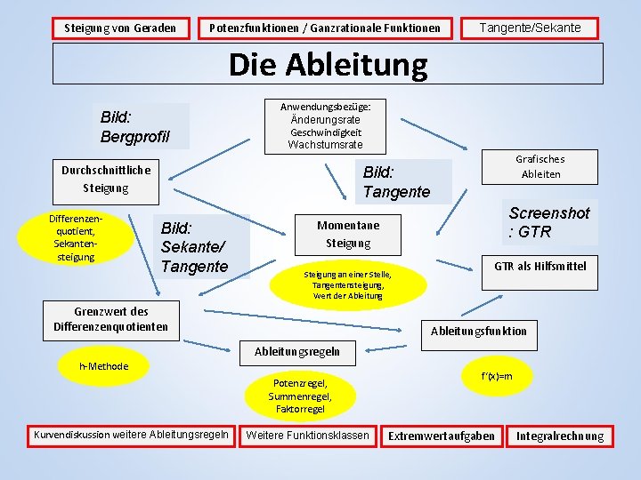 Steigung von Geraden Potenzfunktionen / Ganzrationale Funktionen Tangente/Sekante Die Ableitung Bild: Bergprofil Anwendungsbezüge: Änderungsrate