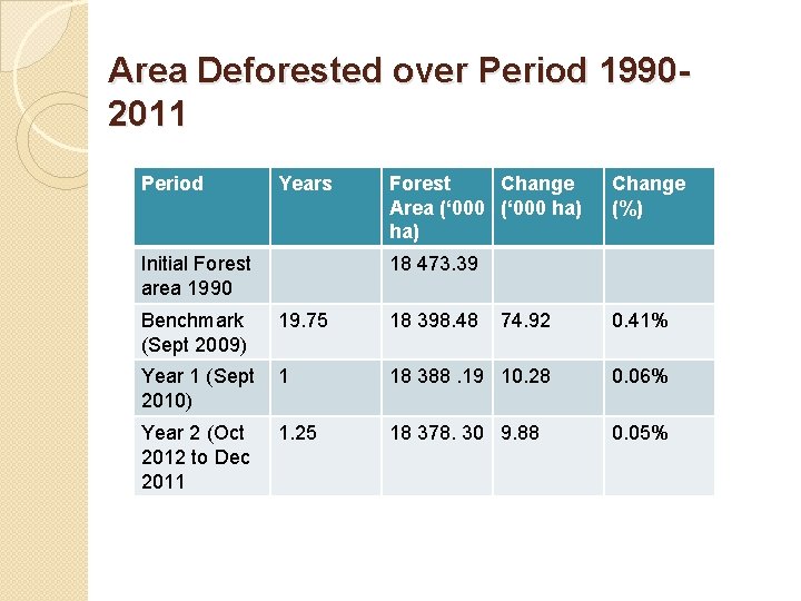 Area Deforested over Period 19902011 Period Years Initial Forest area 1990 Forest Change Area