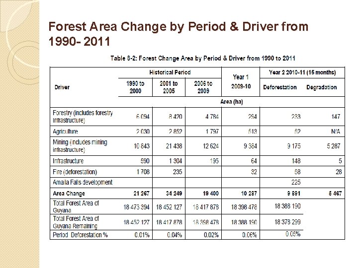 Forest Area Change by Period & Driver from 1990 - 2011 