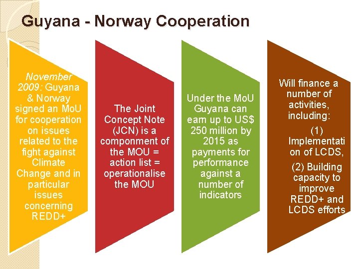 Guyana - Norway Cooperation November 2009: Guyana & Norway signed an Mo. U for