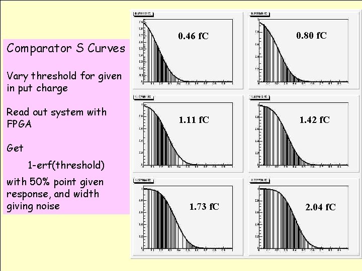 Comparator S Curves 0. 46 f. C 0. 80 f. C 1. 11 f.