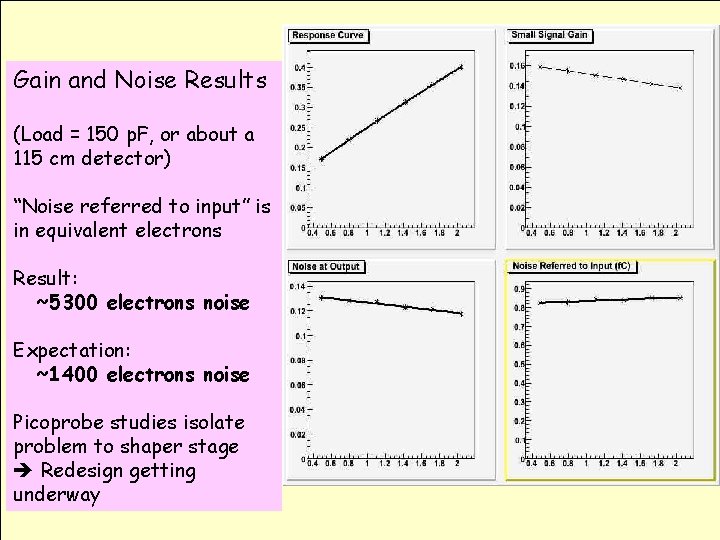 Gain and Noise Results (Load = 150 p. F, or about a 115 cm