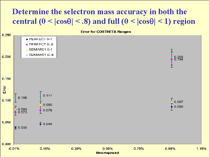 Determine the selectron mass accuracy in both the central (0 < |cos | <.