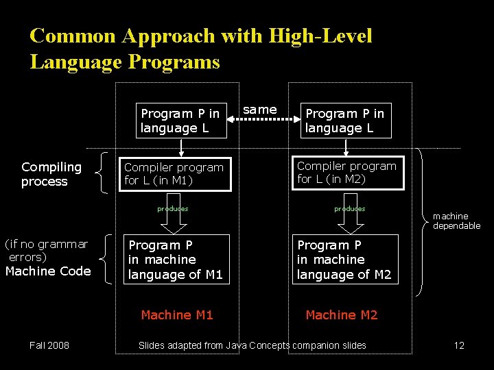 Common Approach with High-Level Language Programs Program P in language L Compiling process Compiler