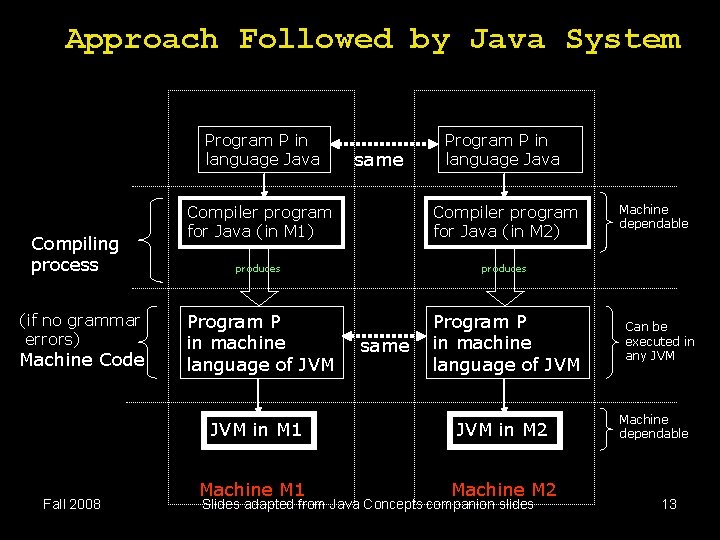 Approach Followed by Java System Program P in language Java Compiling process (if no