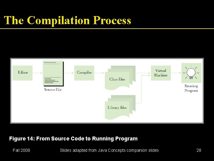 The Compilation Process Figure 14: From Source Code to Running Program Fall 2008 Slides