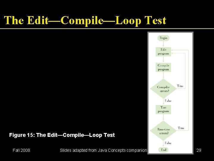 The Edit—Compile—Loop Test Figure 15: The Edit—Compile—Loop Test Fall 2008 Slides adapted from Java