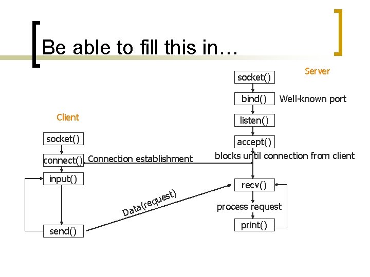 Be able to fill this in… Server socket() bind() Client listen() socket() accept() connect()