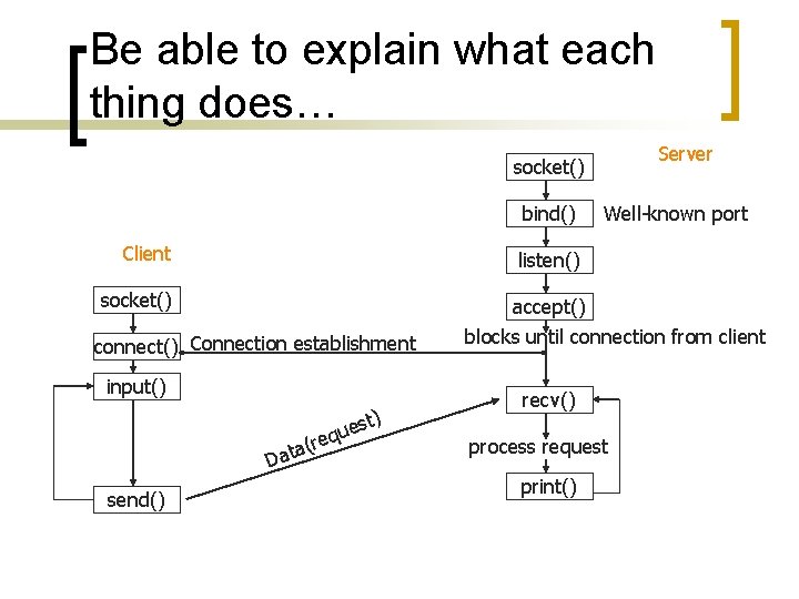 Be able to explain what each thing does… Server socket() bind() Client listen() socket()