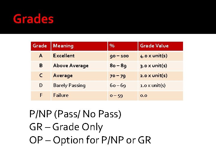 Grades Grade Meaning % Grade Value A Excellent 90 – 100 4. 0 x