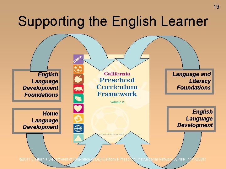 19 Supporting the English Learner English Language Development Foundations Home Language Development Language and