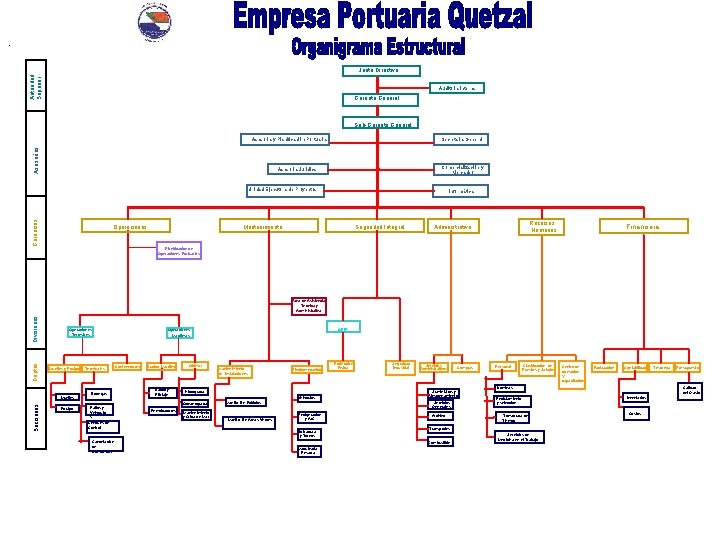 Autoridad Superior Junta Directiva Auditoria Interna Gerente General Sub-Gerente General Asesorías Asesoría y Planificación