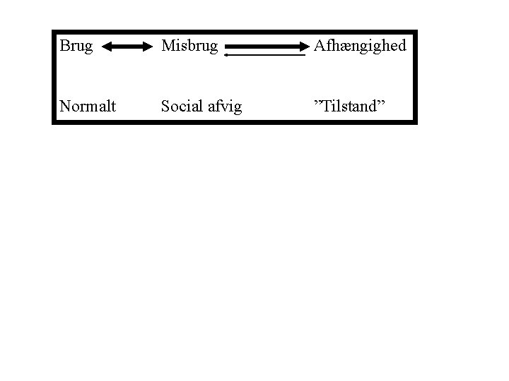 Brug Misbrug Afhængighed Normalt Social afvig ”Tilstand” 