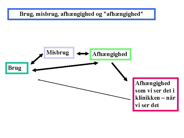 Brug, misbrug, afhængighed og ”afhængighed” Misbrug Afhængighed Brug Afhængighed som vi ser det i