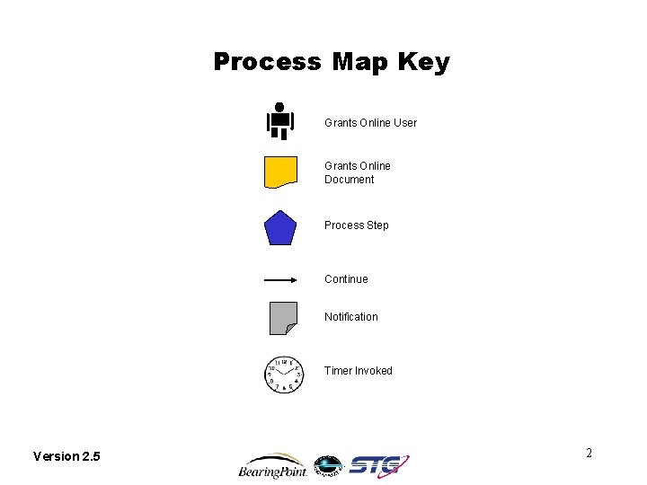 Process Map Key Grants Online User Grants Online Document Process Step Continue Notification Timer