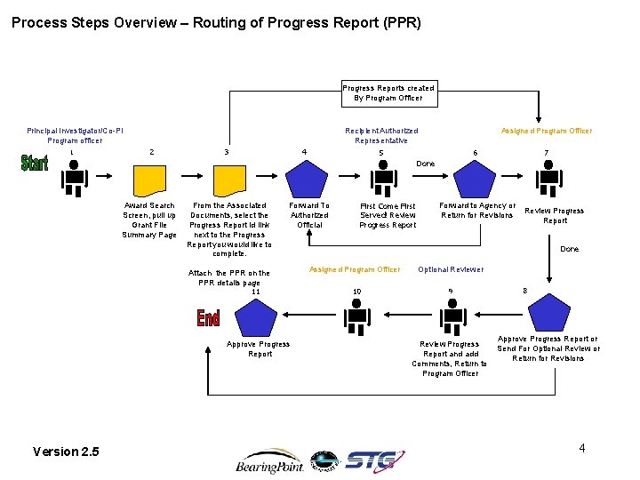 Process Steps Overview – Routing of Progress Report (PPR) Progress Reports created By Program