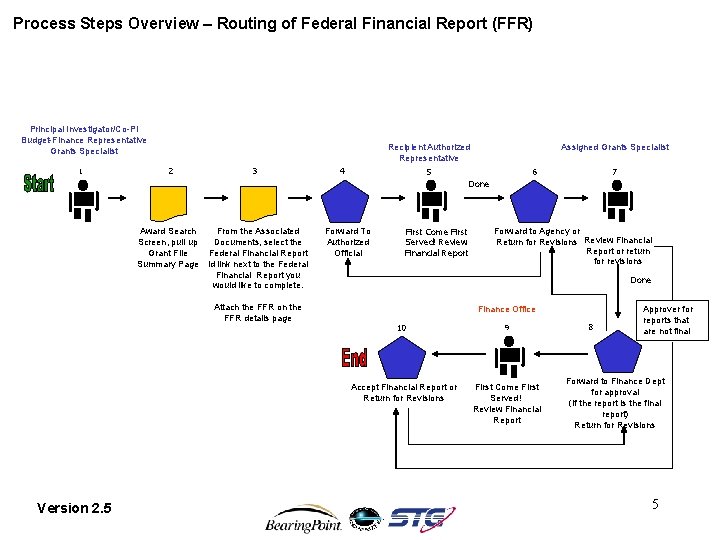 Process Steps Overview – Routing of Federal Financial Report (FFR) Principal Investigator/Co-PI Budget-Finance Representative