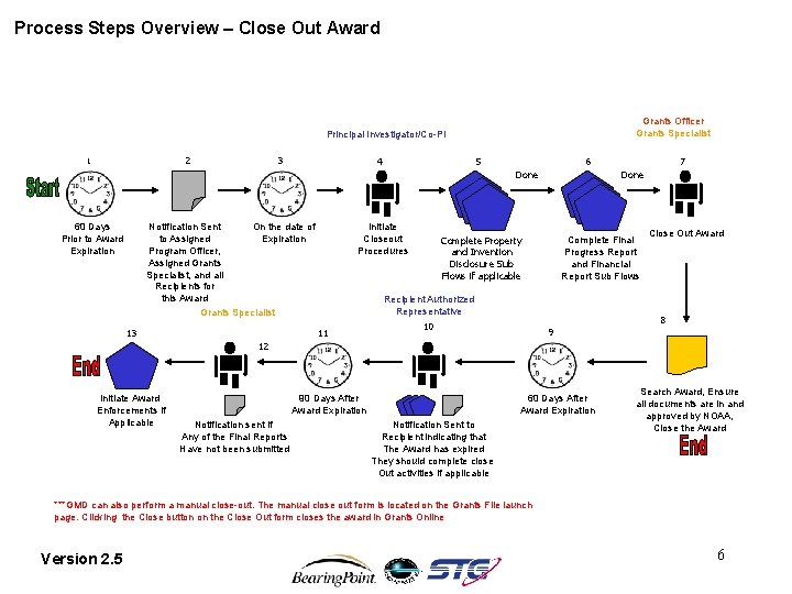 Process Steps Overview – Close Out Award Grants Officer Grants Specialist Principal Investigator/Co-PI 2