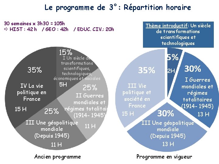 Le programme de 3°: Répartition horaire 30 semaines x 3 h 30 = 105