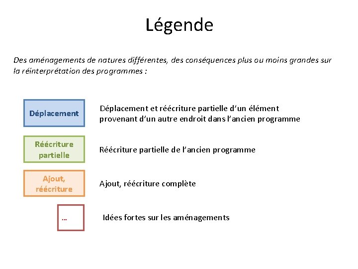 Légende Des aménagements de natures différentes, des conséquences plus ou moins grandes sur la