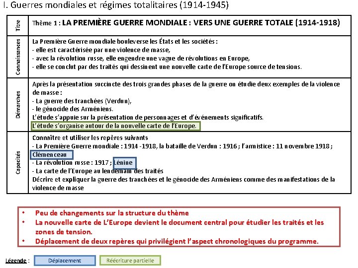 Titre Thème 1 : LA PREMIÈRE GUERRE MONDIALE : VERS UNE GUERRE TOTALE (1914