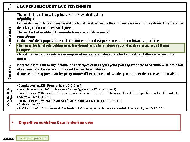 Titre I. LA RÉPUBLIQUE ET LA CITOYENNETÉ Connaissances Thème 1 - Les valeurs, les