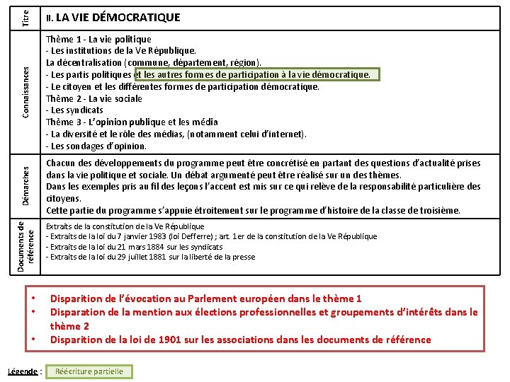 Titre Connaissances Thème 1 - La vie politique - Les institutions de la Ve