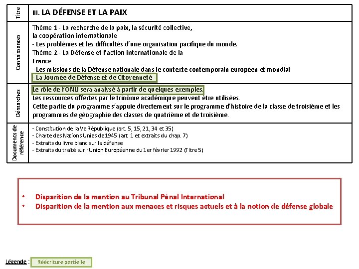 Titre Connaissances Thème 1 - La recherche de la paix, la sécurité collective, la