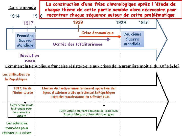 La construction d’une frise chronologique après l ’étude de chaque thème de cette partie