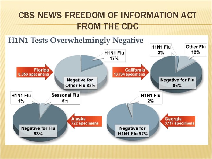 CBS NEWS FREEDOM OF INFORMATION ACT FROM THE CDC 