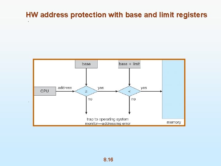 HW address protection with base and limit registers 8. 16 